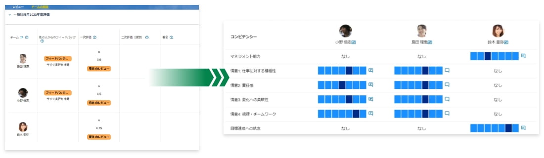 コンピテンシー評価をチーム単位で行うことができます