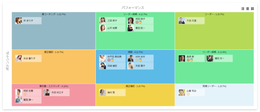 各社員の適性や育成方針を検討する指標にするなどの利用が可能です