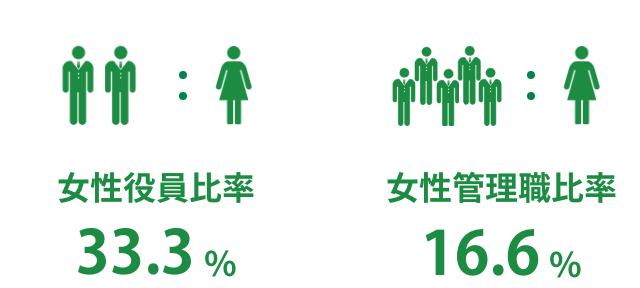 新卒者の給与